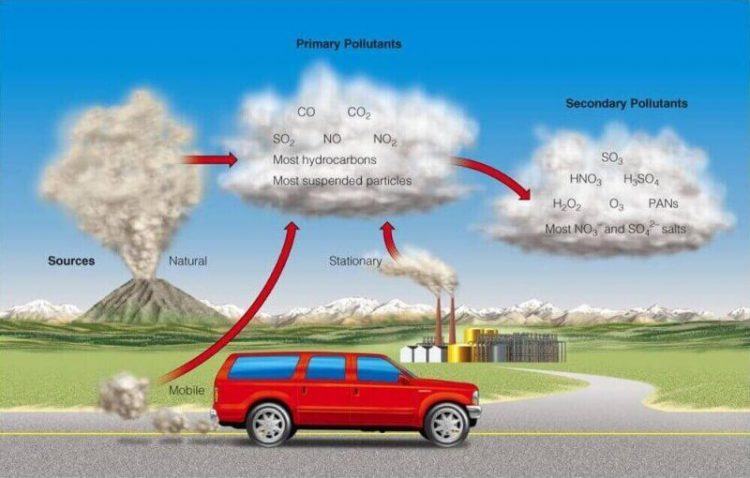 Pencemaran Udara Jenis Penyebab Dampak dan Cara 